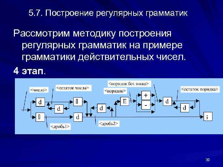 5. 7. Построение регулярных грамматик Рассмотрим методику построения регулярных грамматик на примере грамматики действительных