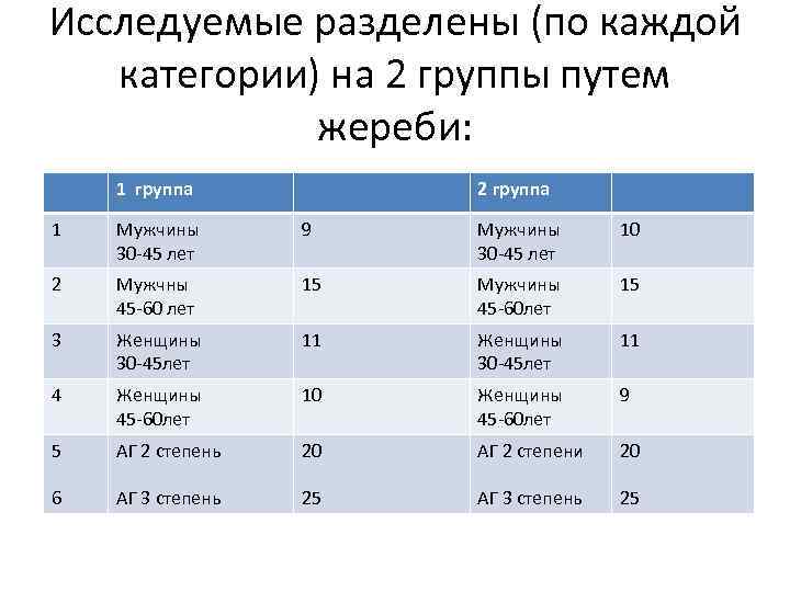 Исследуемые разделены (по каждой категории) на 2 группы путем жереби: 1 группа 2 группа