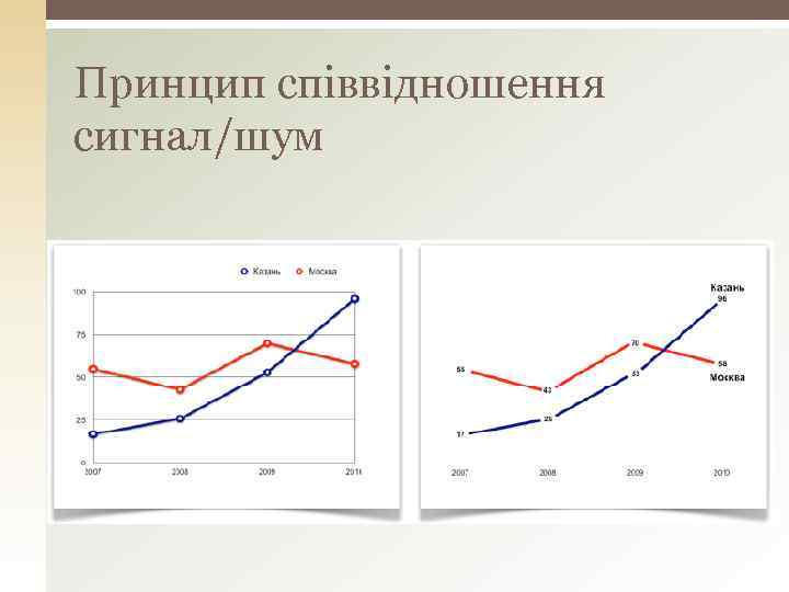 Принцип співвідношення сигнал/шум 