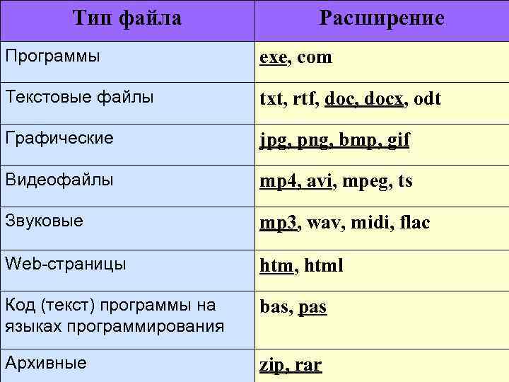 Исполняемые команды исполняемых файлов. Программа и расширение файла. Расширение exe Тип файла. Файлы с расширением txt. Программы и типы файлов.