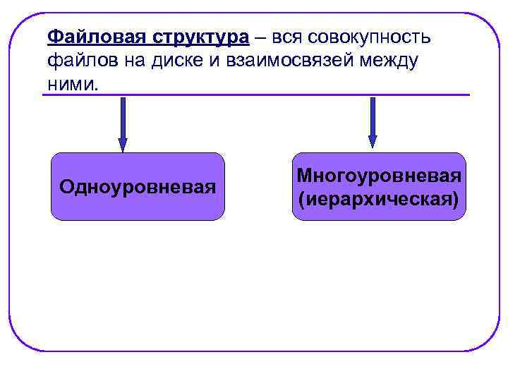 Файловая структура – вся совокупность файлов на диске и взаимосвязей между ними. Одноуровневая Многоуровневая