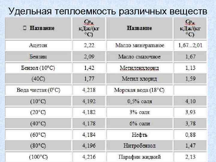 Удельная теплоемкость различных веществ 