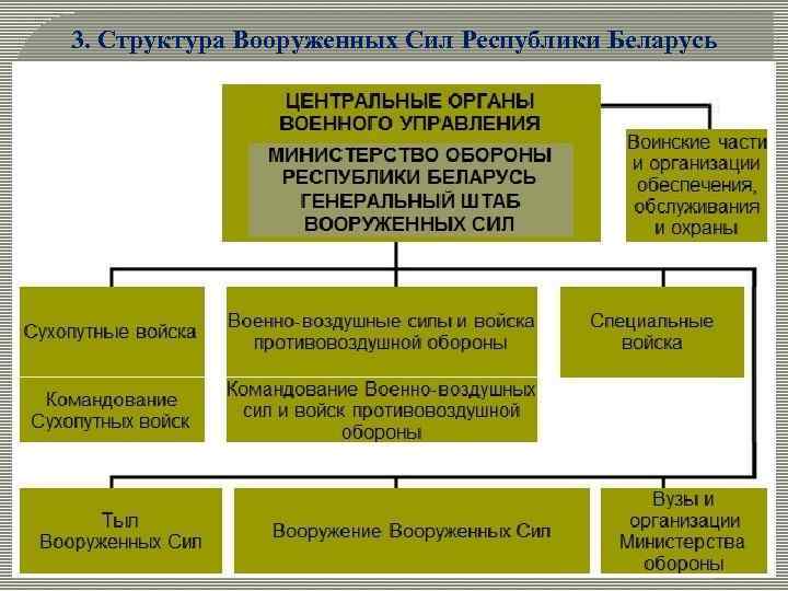 Дополните схему показывающую структуру вооруженных сил российской федерации