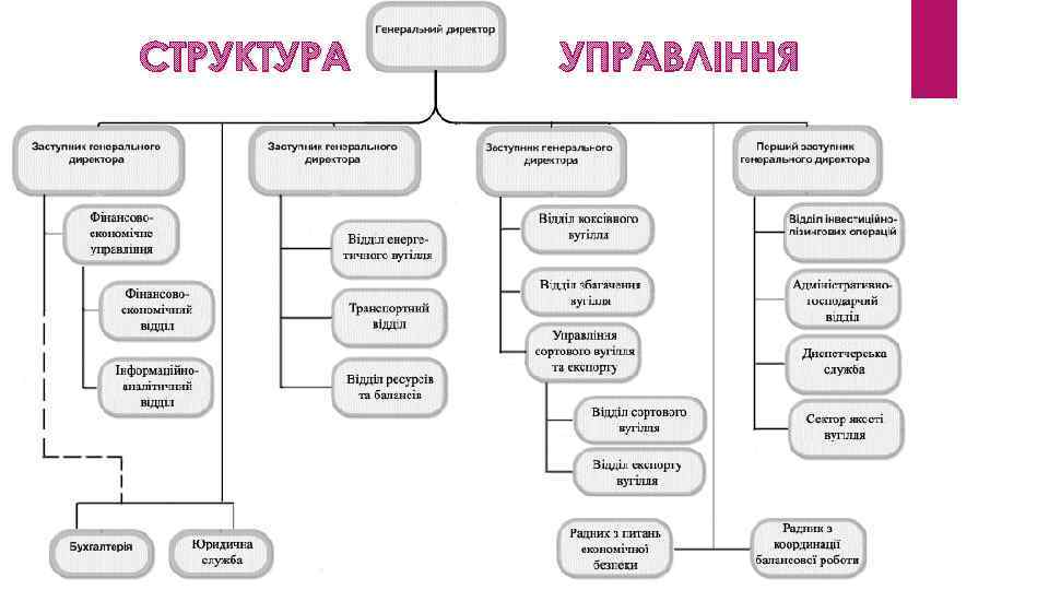 СТРУКТУРА УПРАВЛІННЯ 