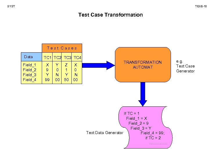 SYST TEXE-10 Test Case Transformation Test Cases Data Field_1 Field_2 Field_3 Field_4 TC 1