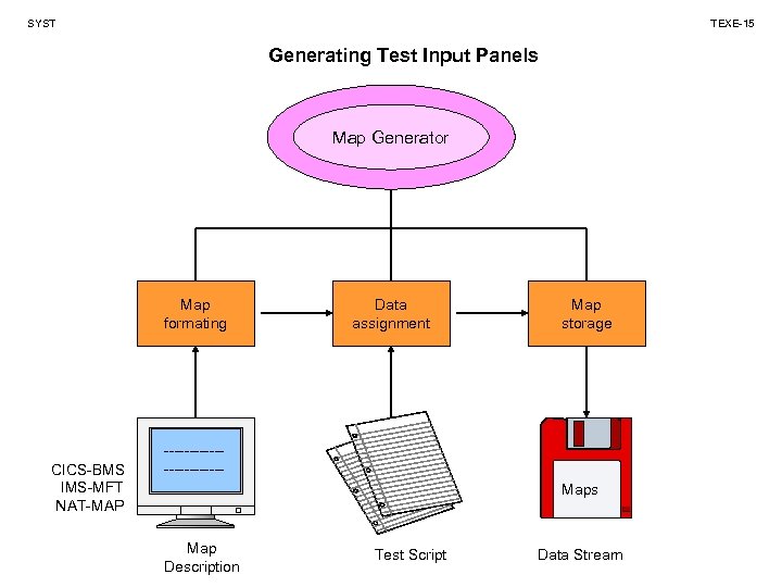 SYST TEXE-15 Generating Test Input Panels Map Generator Map formating CICS-BMS IMS-MFT NAT-MAP Data