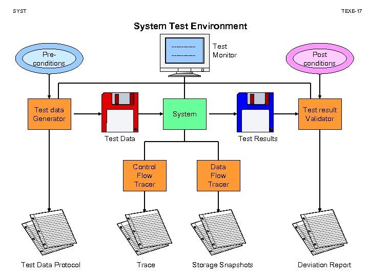 SYST TEXE-17 System Test Environment ---------- Preconditions Test data Generator Test Monitor Test result