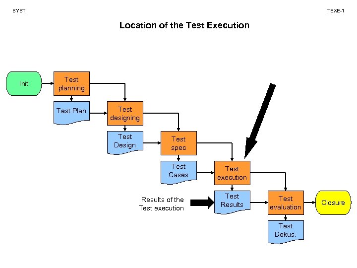 SYST TEXE-1 Location of the Test Execution Init Test planning Test Plan Test designing