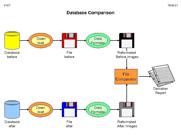 SYST TEXE-21 Database Comparison Down load Database before Data Formator File before Reformated Before