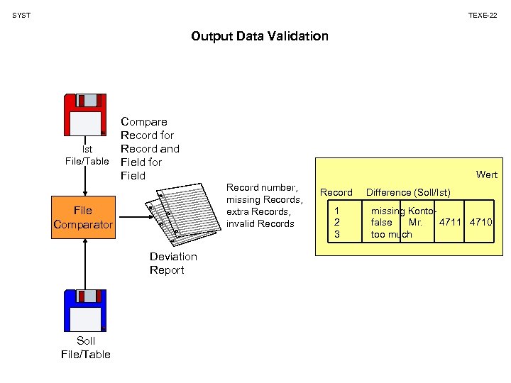 SYST TEXE-22 Output Data Validation Ist File/Table Compare Record for Record and Field for