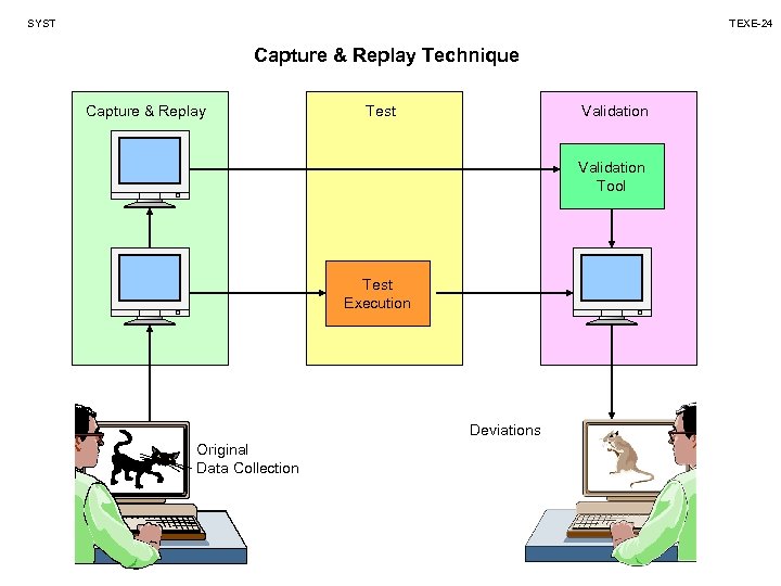 SYST TEXE-24 Capture & Replay Technique Capture & Replay Test Validation Tool Test Execution