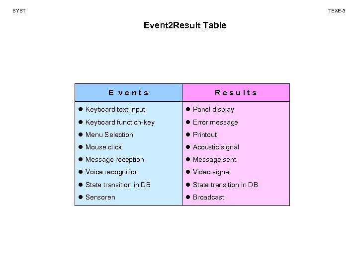 SYST TEXE-3 Event 2 Result Table E vents Results Keyboard text input Panel display