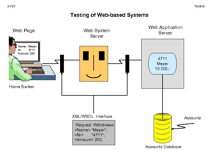 SYST TEXE-6 Testing of Web-based Systems Web Page Web System Server Web Application Server