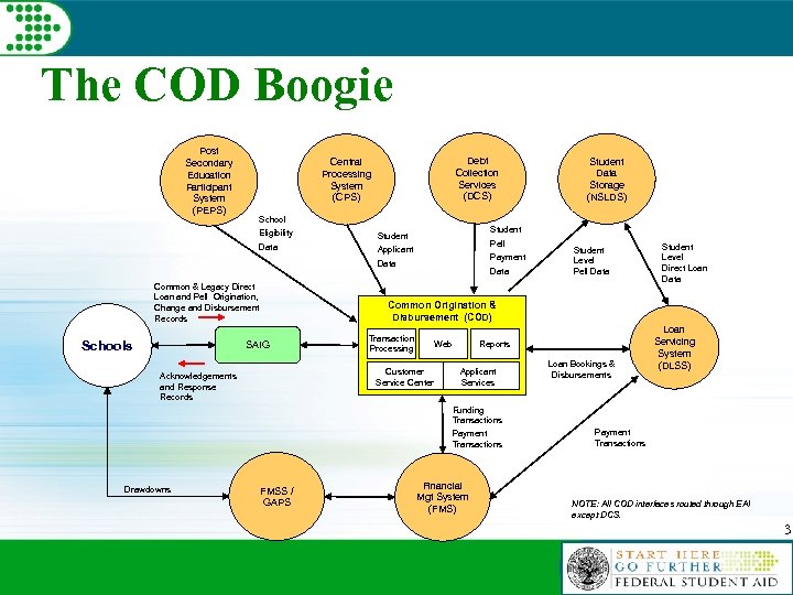 The COD Boogie Post Secondary Education Participant System (PEPS) Debt Collection Services (DCS) Central