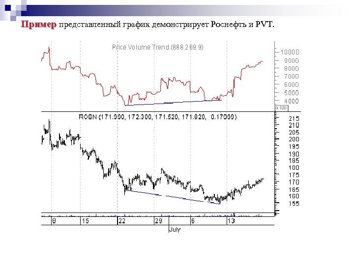 Пример представленный график демонстрирует Роснефть и PVT. 