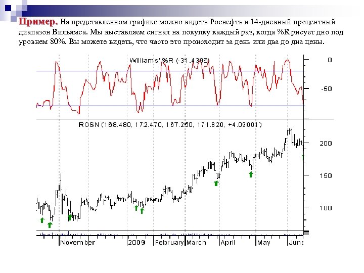 Пример. На представленном графике можно видеть Роснефть и 14 -дневный процентный диапазон Вильямса. Мы