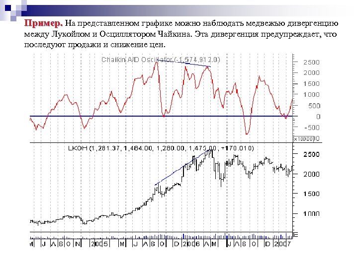 Пример. На представленном графике можно наблюдать медвежью дивергенцию между Лукойлом и Осциллятором Чайкина. Эта