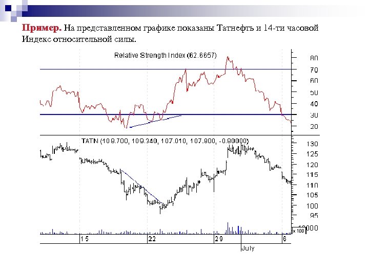 Пример. На представленном графике показаны Татнефть и 14 -ти часовой Индекс относительной силы. 