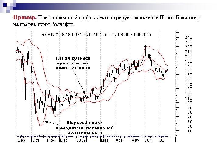 Пример. Представленный график демонстрирует наложение Полос Болинжера на график цены Роснефти 