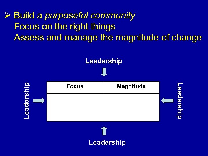 Ø Build a purposeful community Focus on the right things Assess and manage the