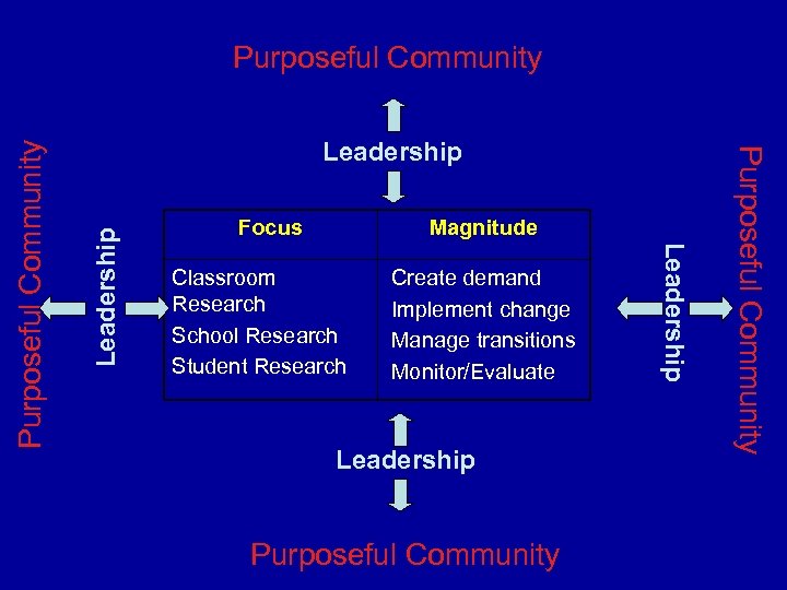 Leadership Focus Magnitude Classroom Research School Research Student Research Create demand Implement change Manage