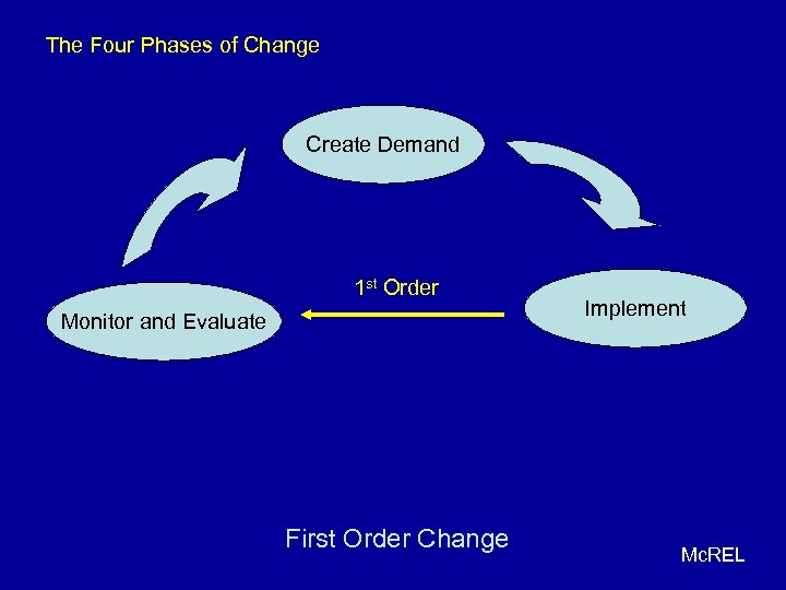 The Four Phases of Change Create Demand 1 st Order Monitor and Evaluate First