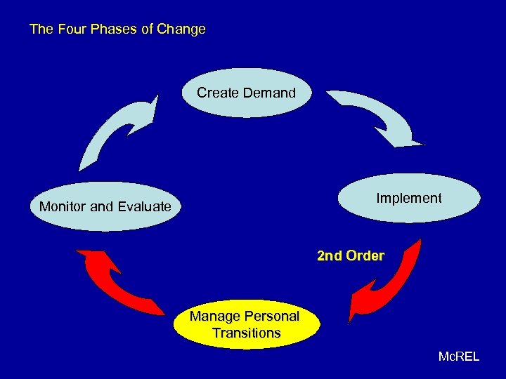 The Four Phases of Change Create Demand Implement Monitor and Evaluate 2 nd Order