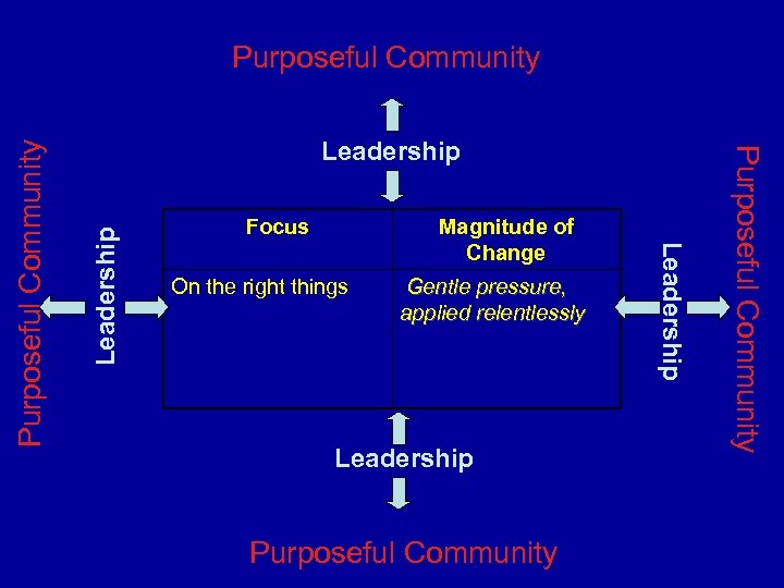 Leadership Focus Magnitude of Change On the right things Gentle pressure, applied relentlessly Leadership