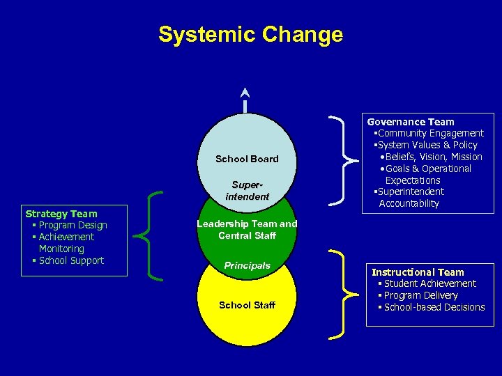 Systemic Change School Board Superintendent Strategy Team § Program Design § Achievement Monitoring §