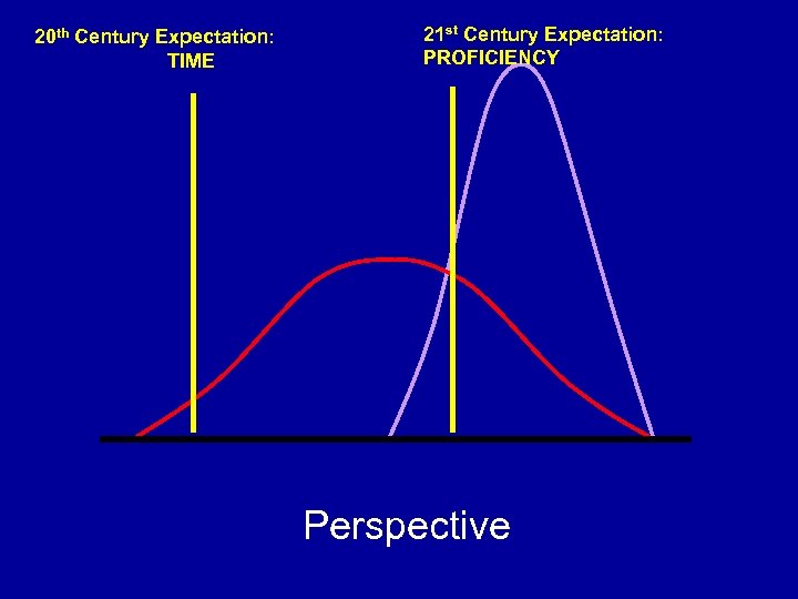 20 th Century Expectation: TIME 21 st Century Expectation: PROFICIENCY Perspective 