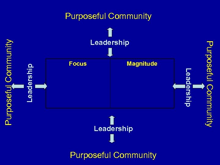 Leadership Focus Magnitude Leadership Purposeful Community 