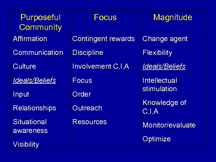 Purposeful Community Focus Magnitude Affirmation Contingent rewards Change agent Communication Discipline Flexibility Culture Involvement