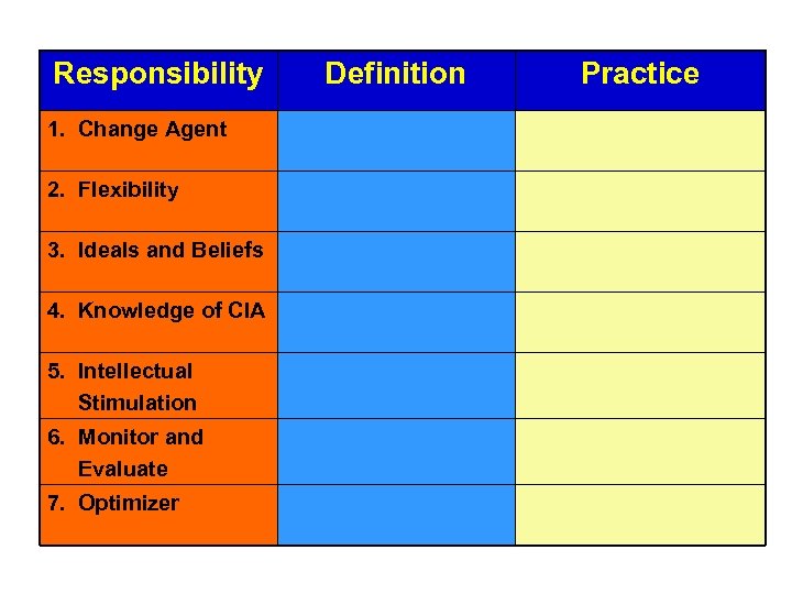 Responsibility 1. Change Agent 2. Flexibility 3. Ideals and Beliefs 4. Knowledge of CIA