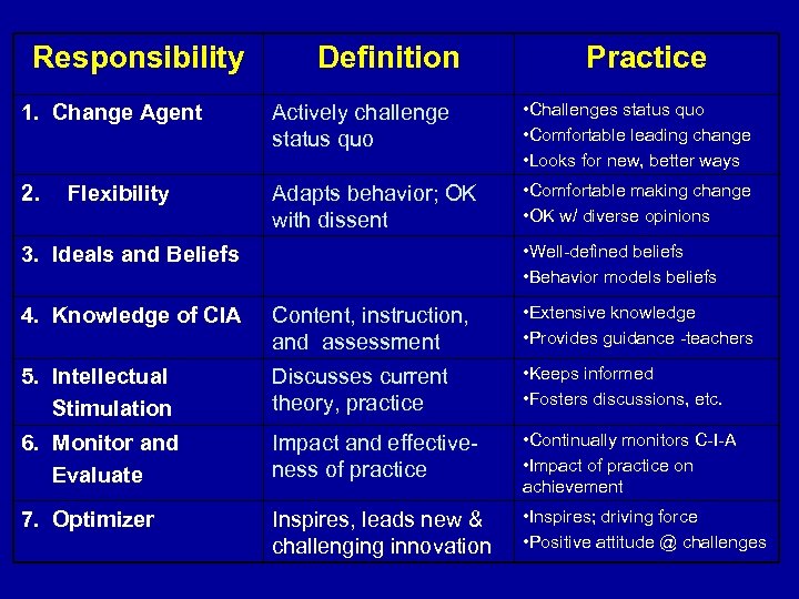 Responsibility Definition Practice 1. Change Agent Actively challenge status quo • Challenges status quo