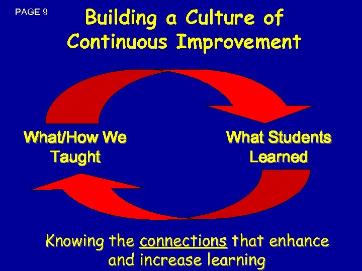 PAGE 9 Building a Culture of Continuous Improvement What/How We Taught What Students Learned