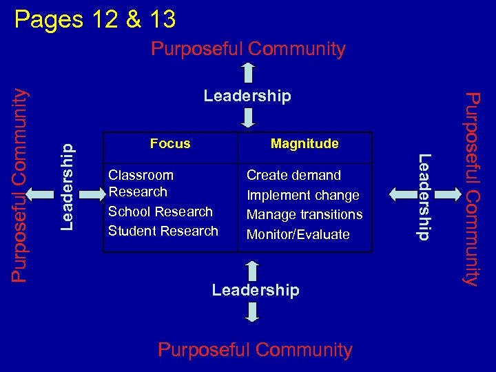 Pages 12 & 13 Leadership Focus Magnitude Classroom Research School Research Student Research Create