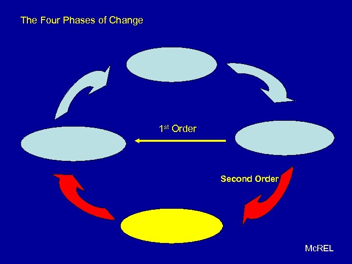 The Four Phases of Change 1 st Order Second Order Mc. REL 