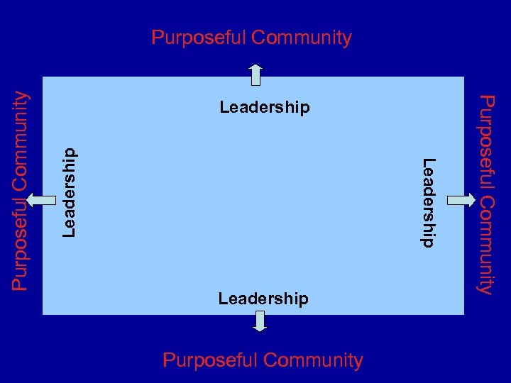 Leadership Purposeful Community 