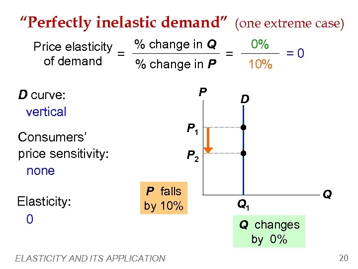“Perfectly inelastic demand” (one extreme case) % change in Q Price elasticity = =