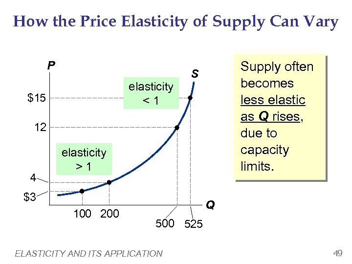 How the Price Elasticity of Supply Can Vary P elasticity <1 $15 Supply often
