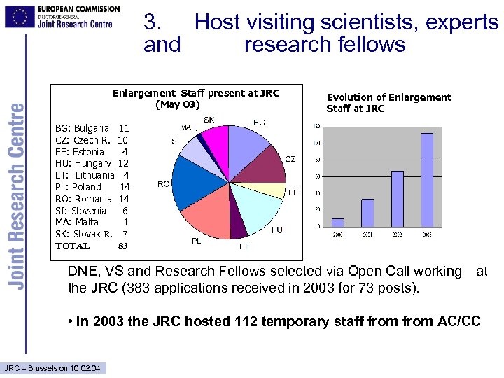 3. Host visiting scientists, experts and research fellows Enlargement Staff present at JRC (May