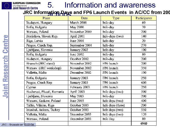 5. Information and awareness JRC Information Days and FP 6 Launch Events in AC/CC