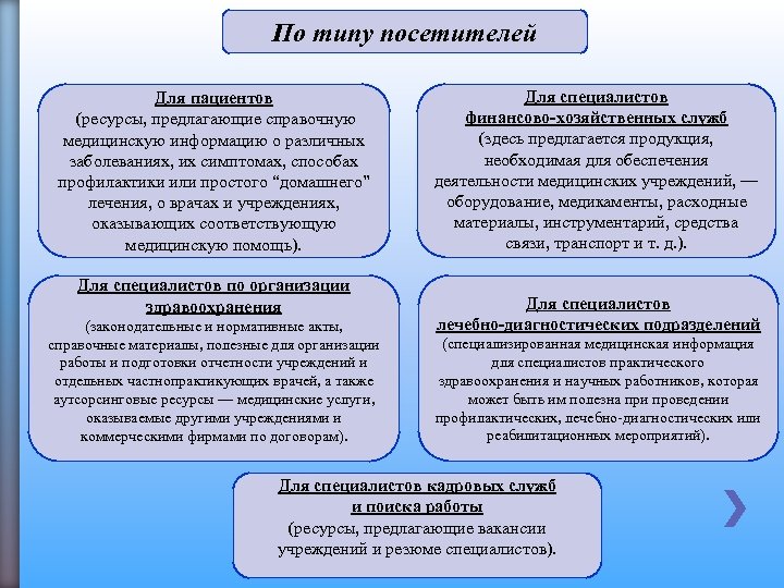 По типу посетителей Для пациентов (ресурсы, предлагающие справочную медицинскую информацию о различных заболеваниях, их