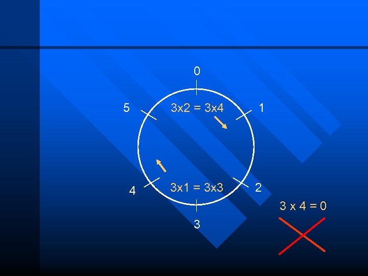 0 5 4 3 x 2 = 3 x 4 1 3 x 1