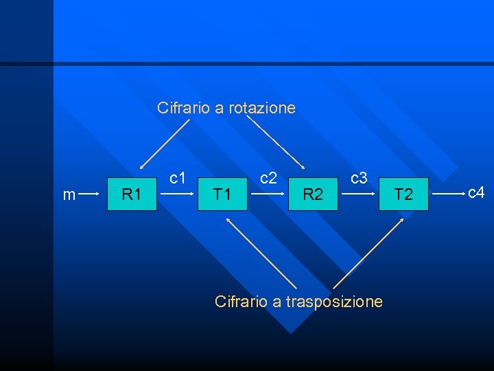 Cifrario a rotazione m R 1 c 1 T 1 c 2 R 2