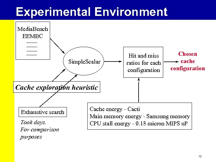 Experimental Environment Media. Bench EEMBC Simple. Scalar Hit and miss ratios for each configuration