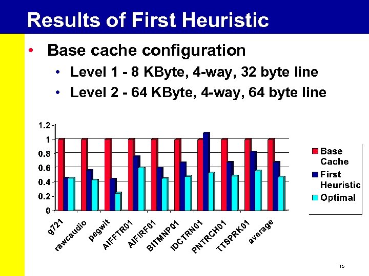 Results of First Heuristic • Base cache configuration • Level 1 - 8 KByte,