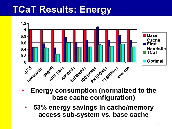 TCa. T Results: Energy • Energy consumption (normalized to the base cache configuration) •