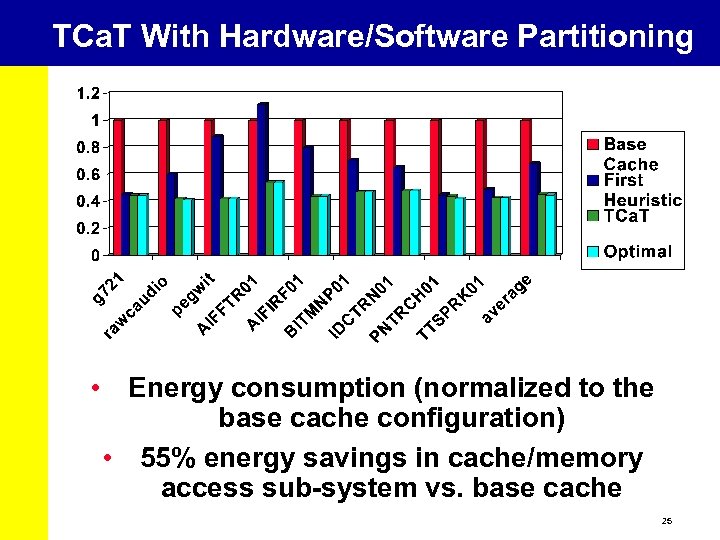 TCa. T With Hardware/Software Partitioning • Energy consumption (normalized to the base cache configuration)