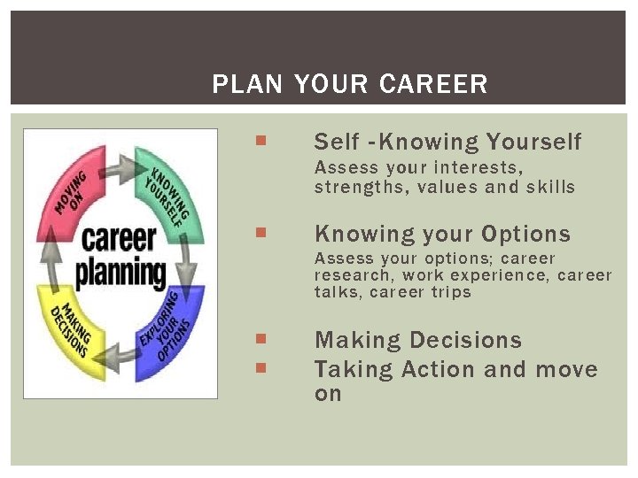 PLAN YOUR CAREER Self - Knowing Yourself Assess your interests, strengths, values and skills